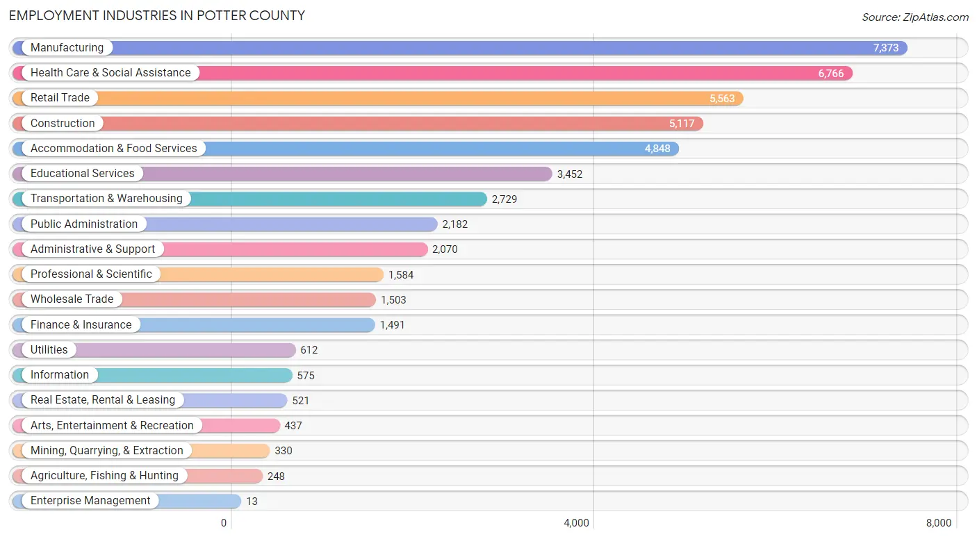 Employment Industries in Potter County
