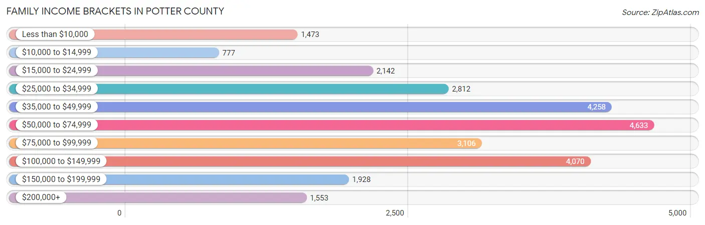 Family Income Brackets in Potter County