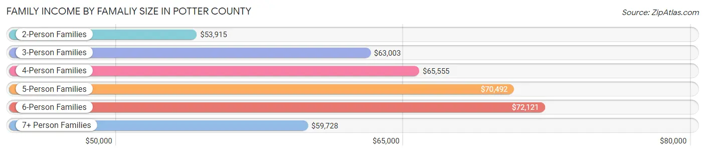 Family Income by Famaliy Size in Potter County