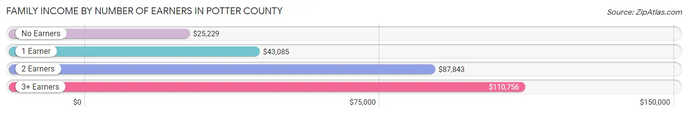 Family Income by Number of Earners in Potter County