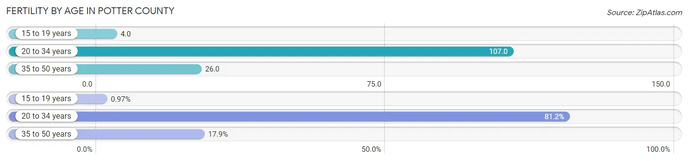Female Fertility by Age in Potter County