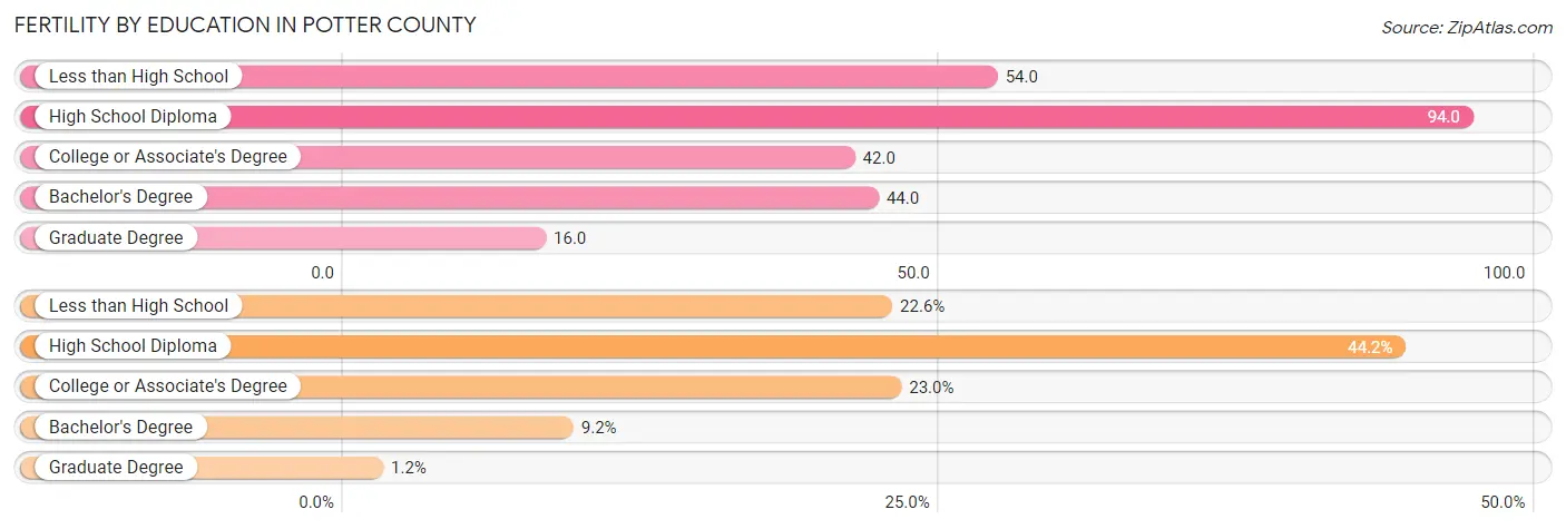 Female Fertility by Education Attainment in Potter County