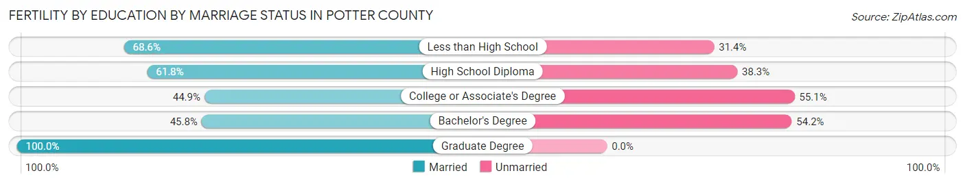 Female Fertility by Education by Marriage Status in Potter County