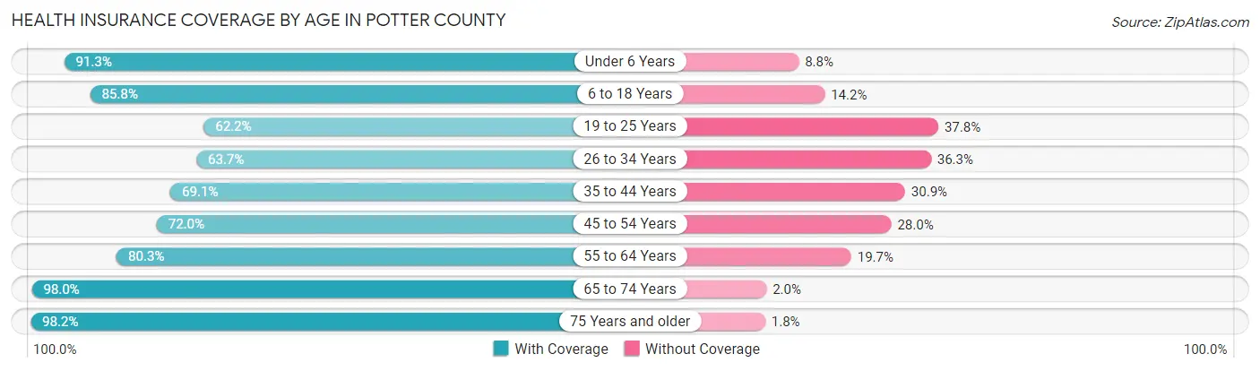 Health Insurance Coverage by Age in Potter County