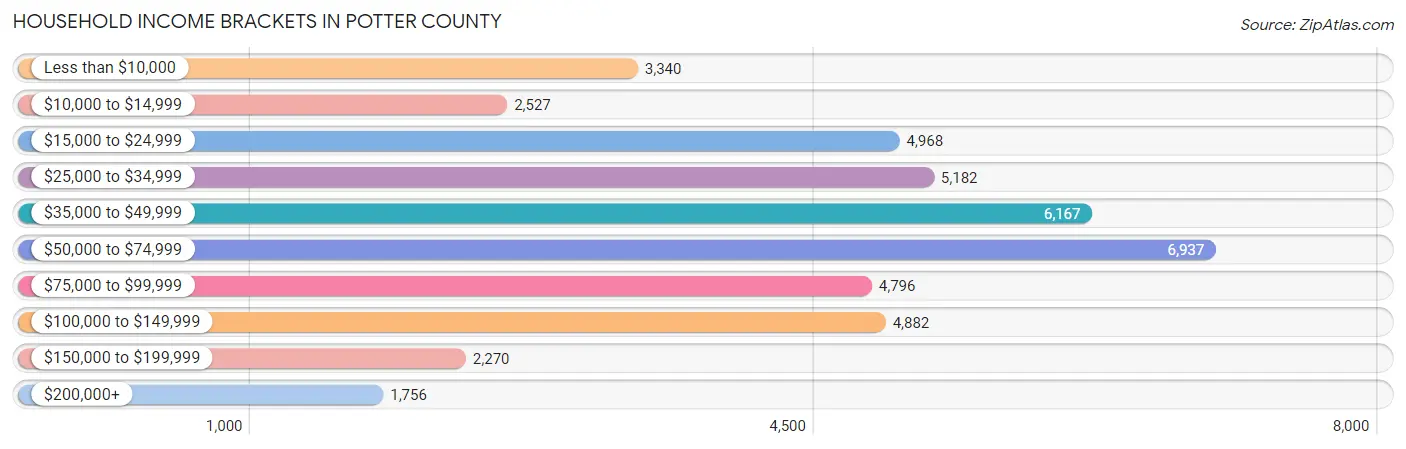 Household Income Brackets in Potter County
