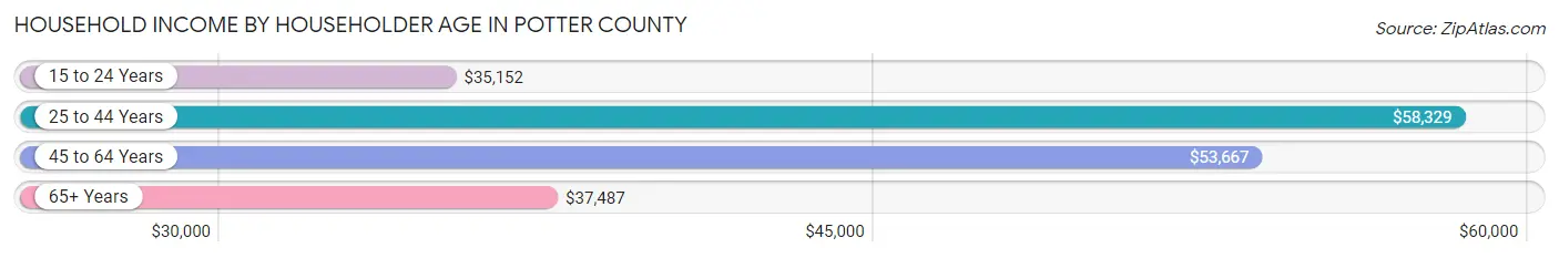 Household Income by Householder Age in Potter County