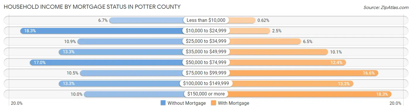 Household Income by Mortgage Status in Potter County