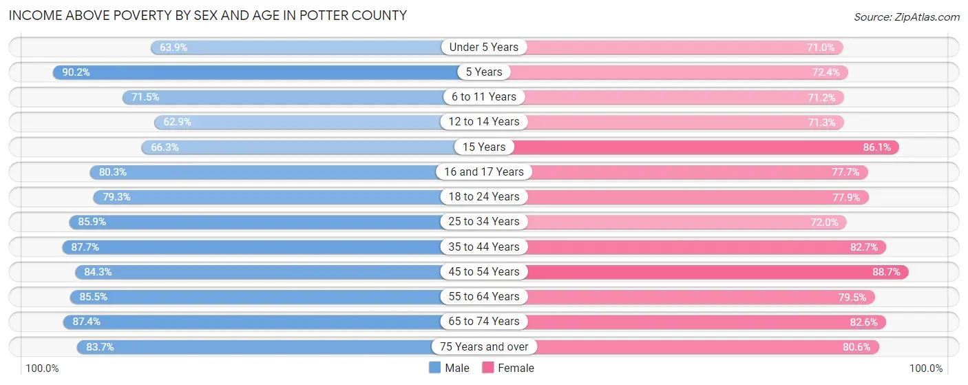 Income Above Poverty by Sex and Age in Potter County