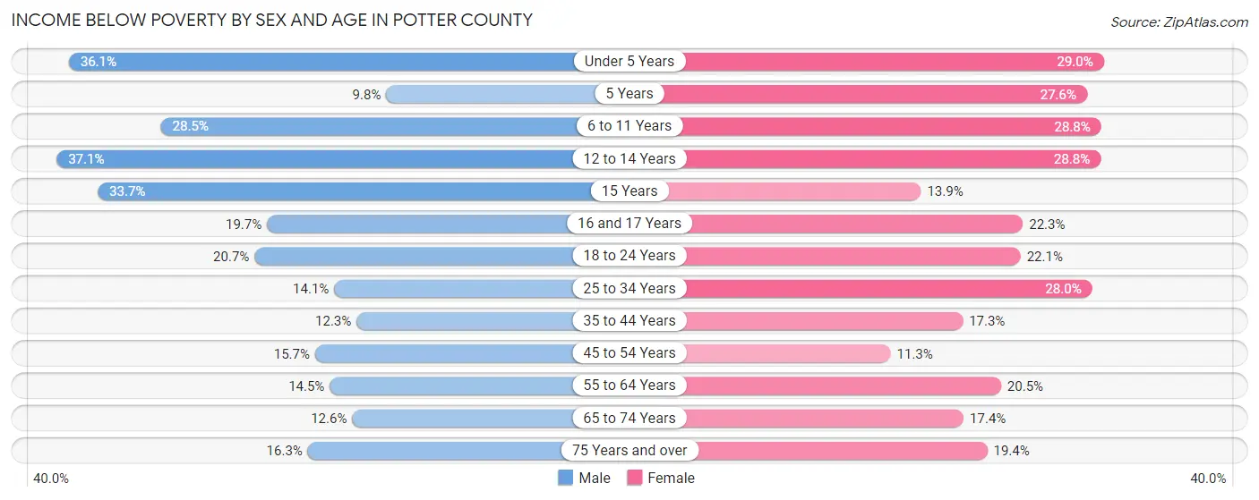 Income Below Poverty by Sex and Age in Potter County