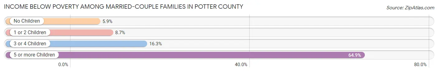 Income Below Poverty Among Married-Couple Families in Potter County