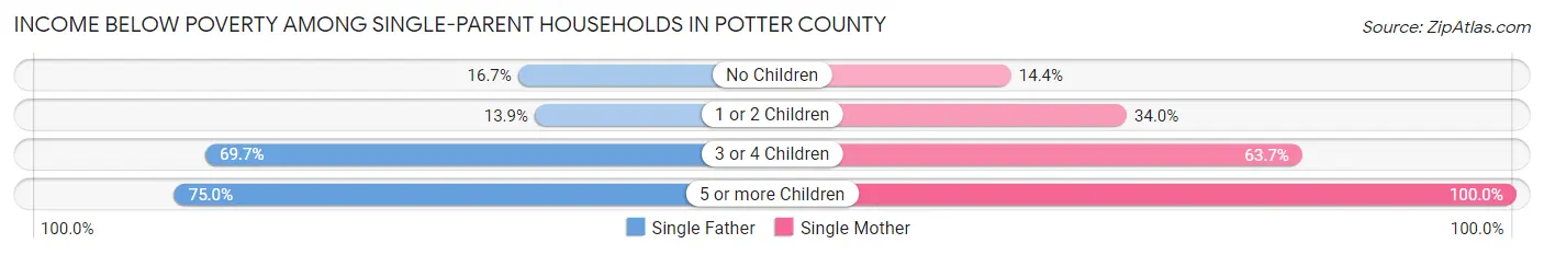 Income Below Poverty Among Single-Parent Households in Potter County