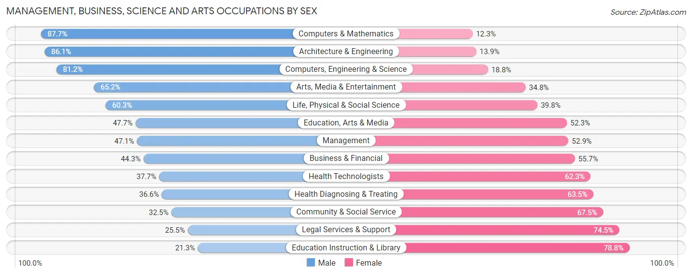 Management, Business, Science and Arts Occupations by Sex in Potter County