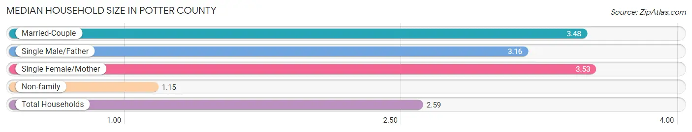 Median Household Size in Potter County