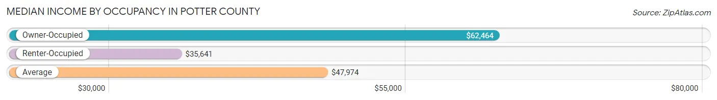 Median Income by Occupancy in Potter County