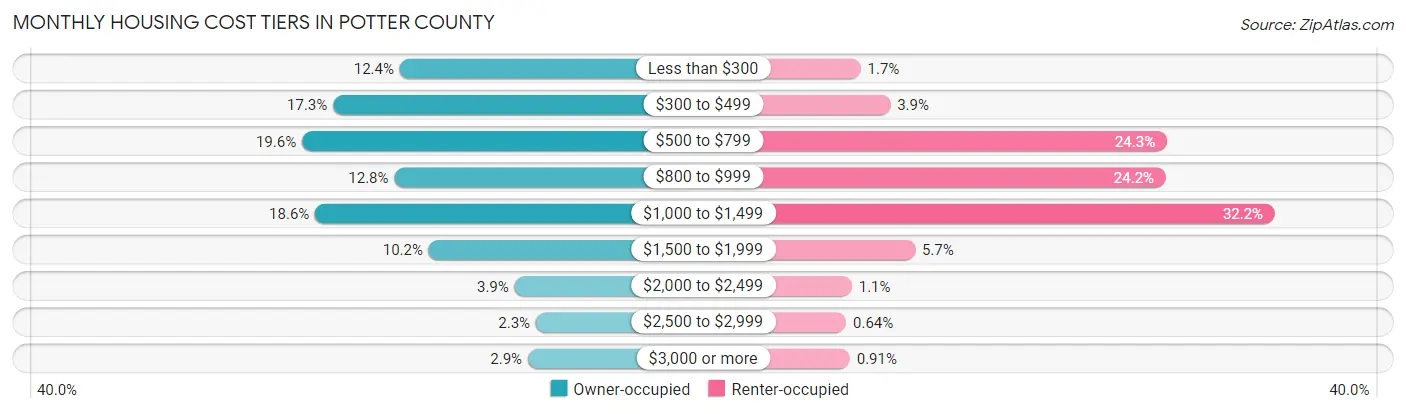 Monthly Housing Cost Tiers in Potter County