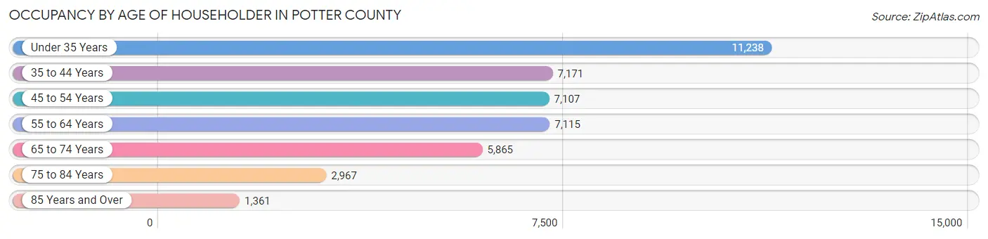 Occupancy by Age of Householder in Potter County