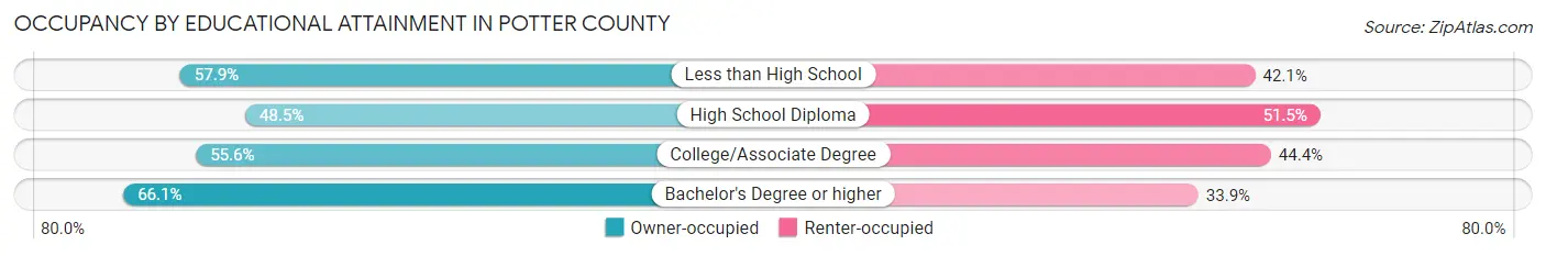 Occupancy by Educational Attainment in Potter County