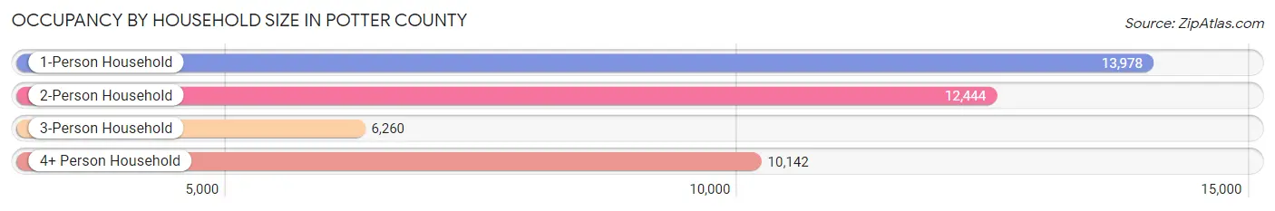 Occupancy by Household Size in Potter County