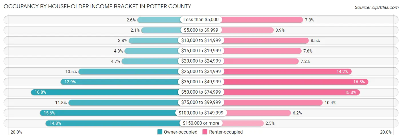 Occupancy by Householder Income Bracket in Potter County
