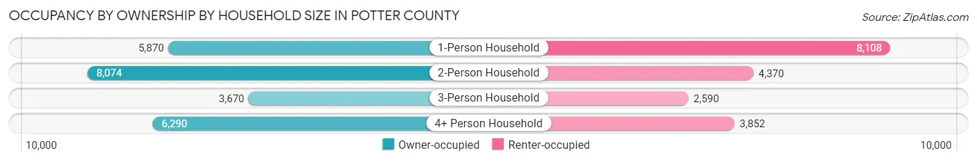 Occupancy by Ownership by Household Size in Potter County
