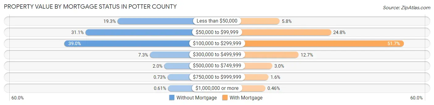 Property Value by Mortgage Status in Potter County