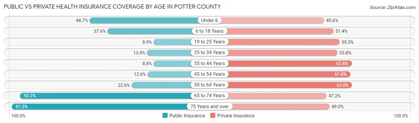 Public vs Private Health Insurance Coverage by Age in Potter County