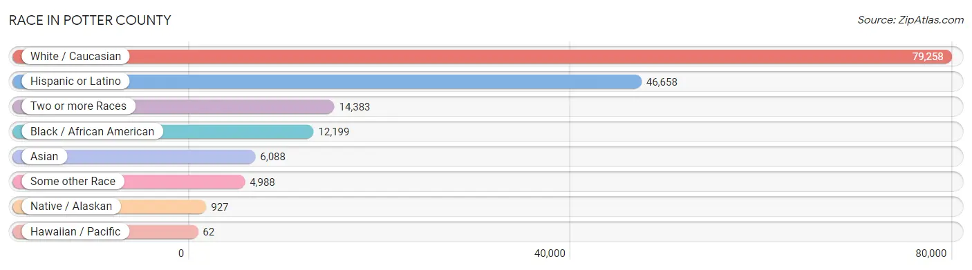 Race in Potter County