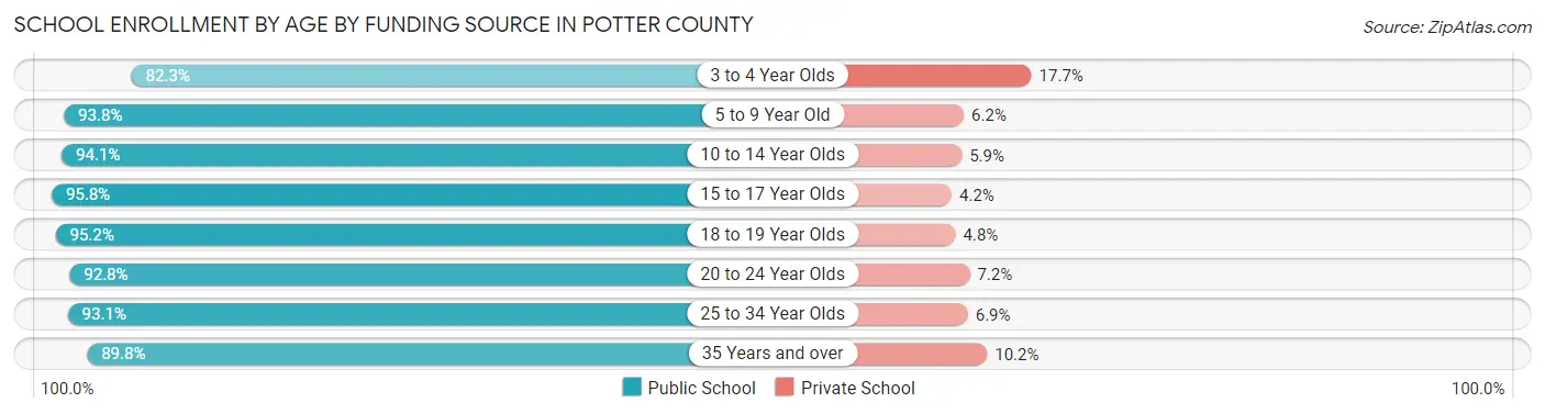 School Enrollment by Age by Funding Source in Potter County