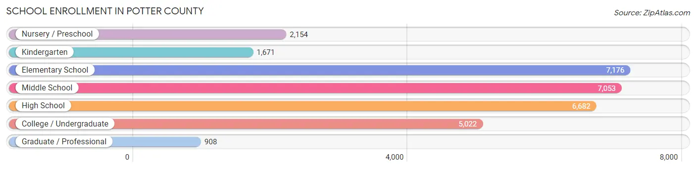 School Enrollment in Potter County