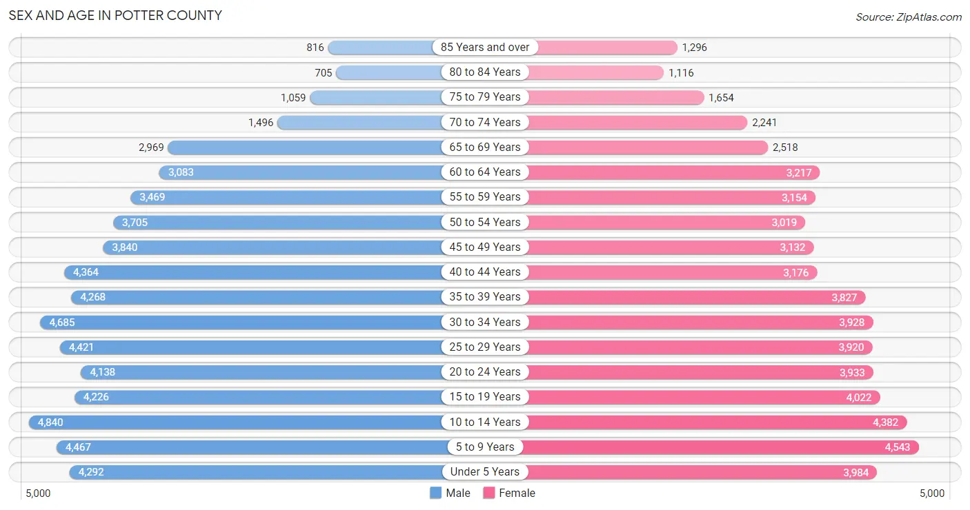 Sex and Age in Potter County