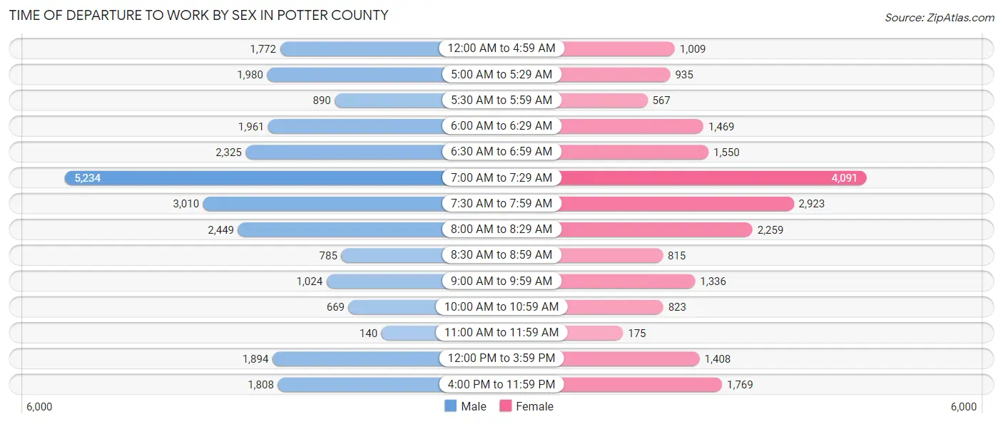 Time of Departure to Work by Sex in Potter County