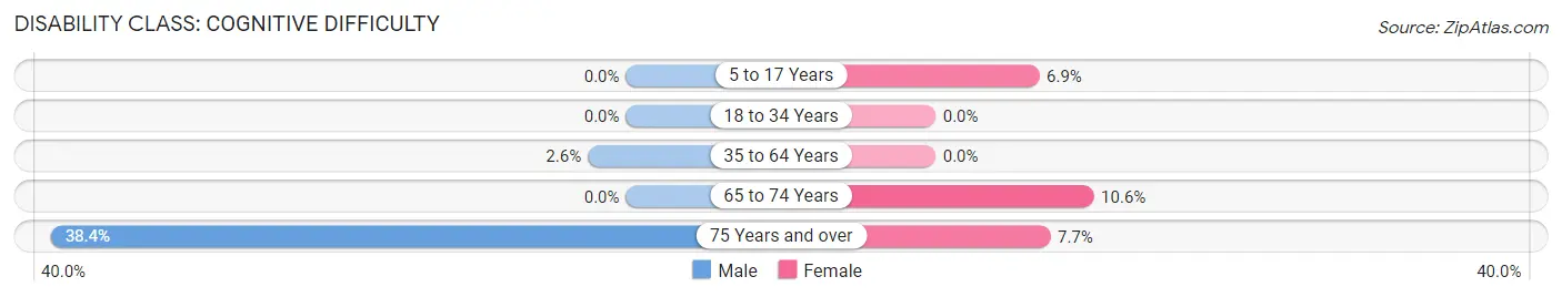 Disability in Presidio County: <span>Cognitive Difficulty</span>