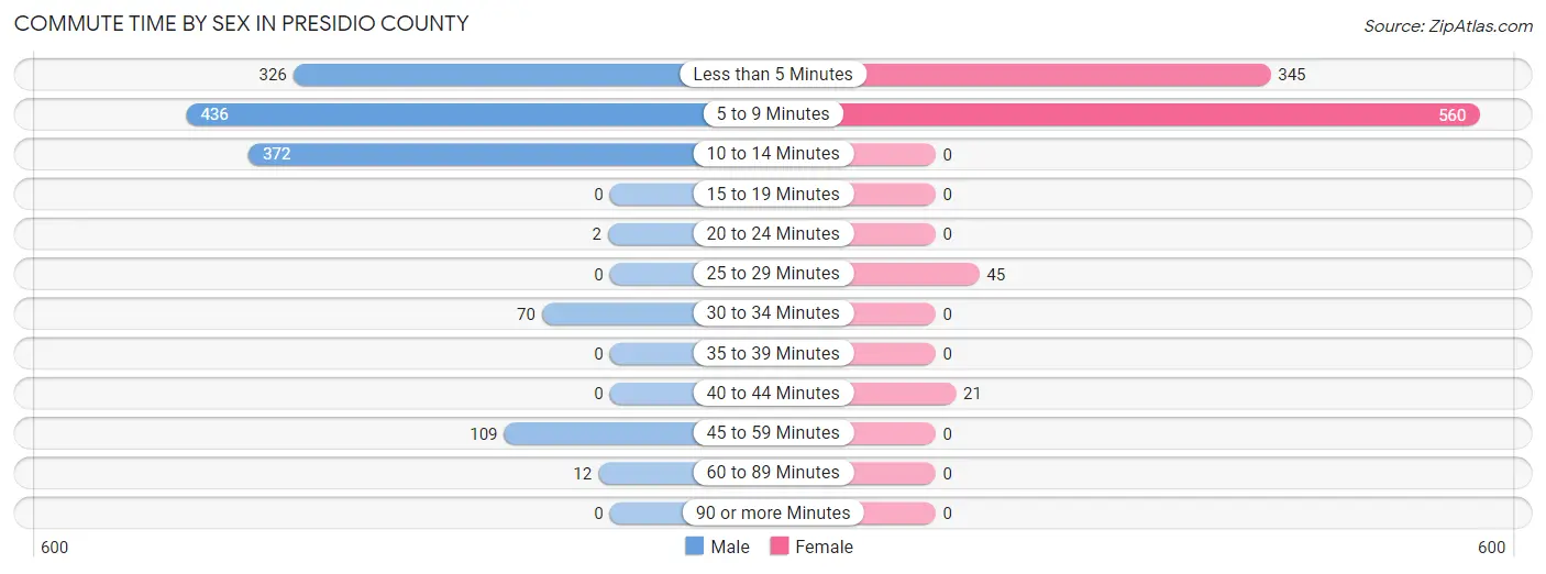 Commute Time by Sex in Presidio County