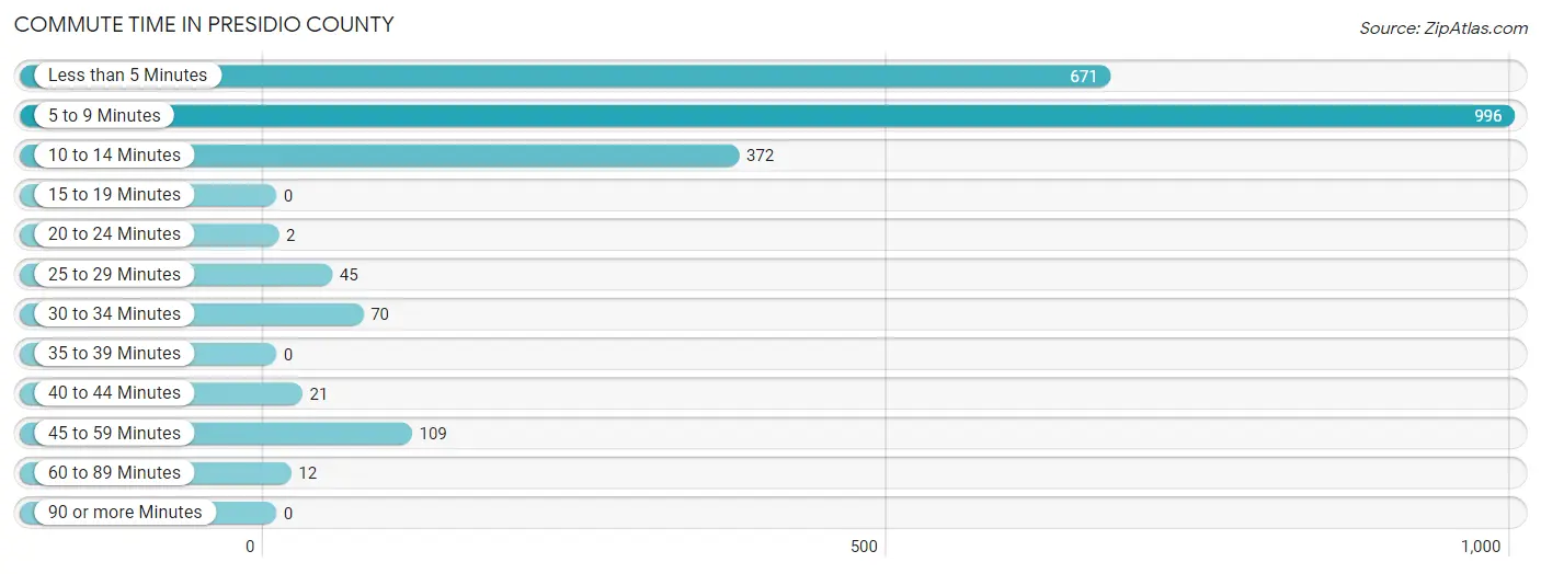 Commute Time in Presidio County