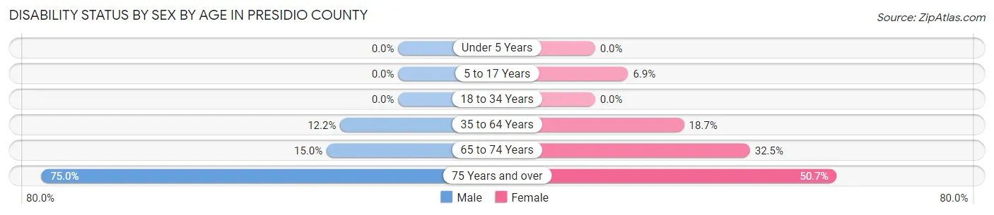 Disability Status by Sex by Age in Presidio County
