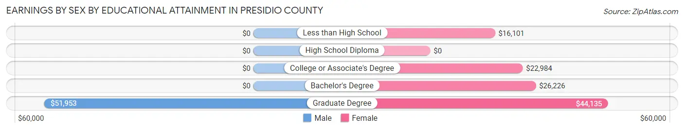 Earnings by Sex by Educational Attainment in Presidio County