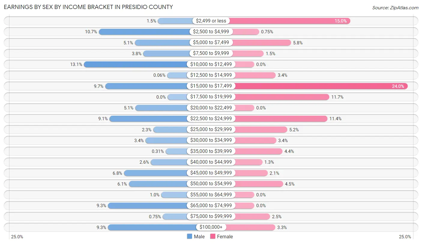 Earnings by Sex by Income Bracket in Presidio County