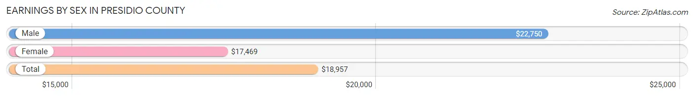 Earnings by Sex in Presidio County