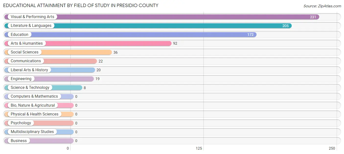 Educational Attainment by Field of Study in Presidio County
