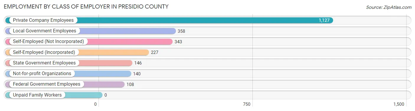 Employment by Class of Employer in Presidio County