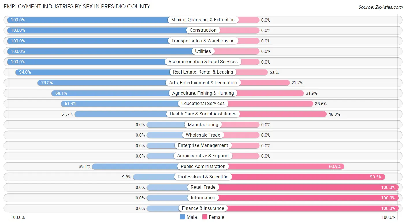 Employment Industries by Sex in Presidio County