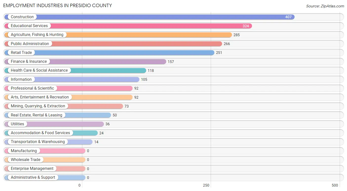 Employment Industries in Presidio County