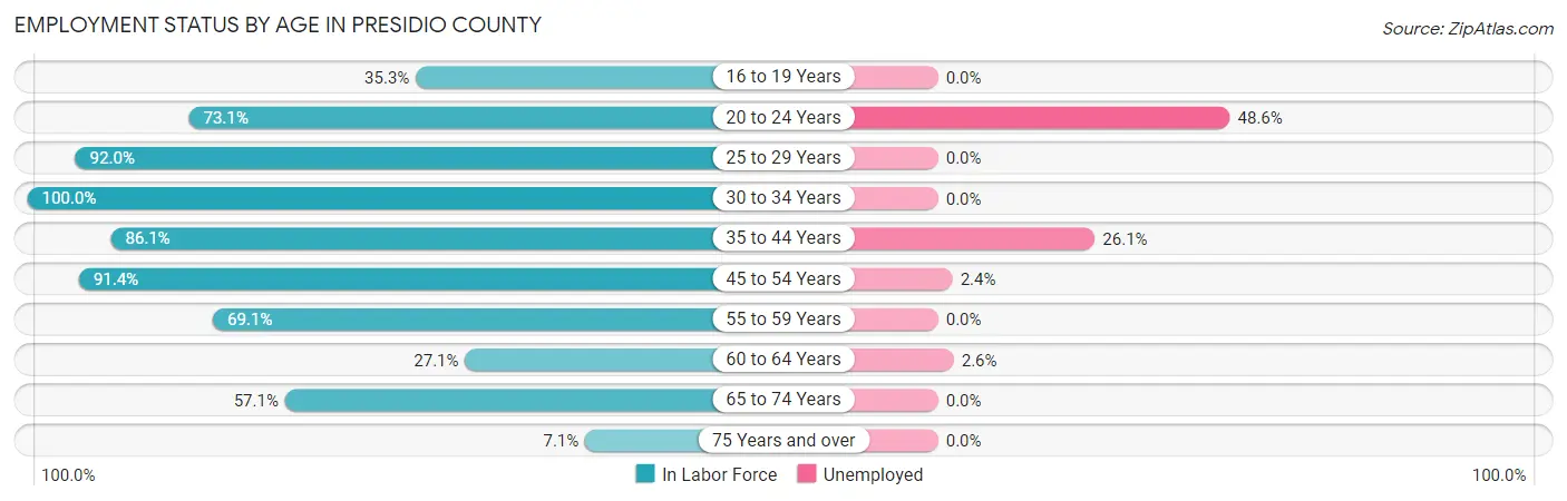 Employment Status by Age in Presidio County