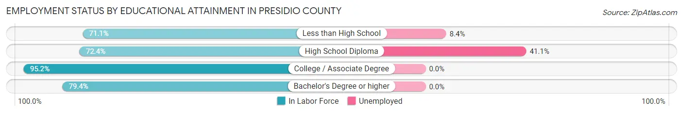 Employment Status by Educational Attainment in Presidio County