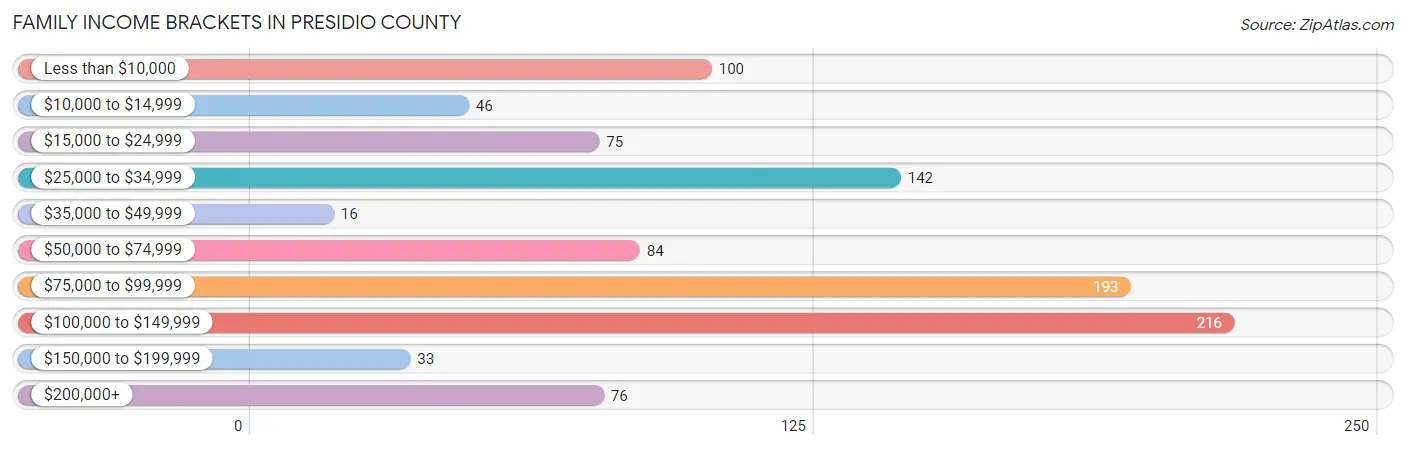Family Income Brackets in Presidio County