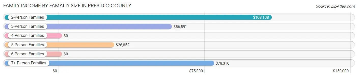 Family Income by Famaliy Size in Presidio County