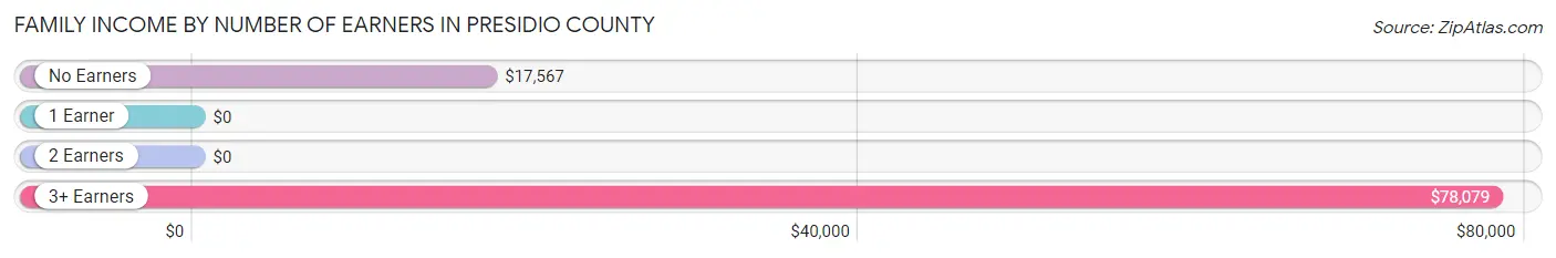 Family Income by Number of Earners in Presidio County