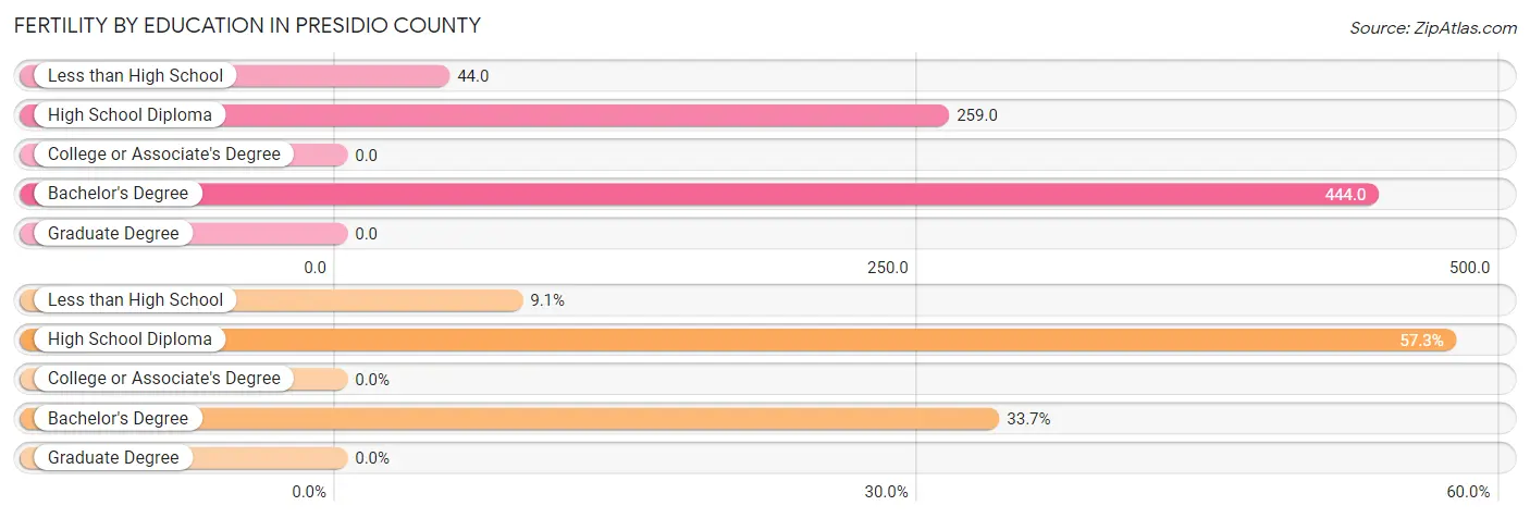 Female Fertility by Education Attainment in Presidio County
