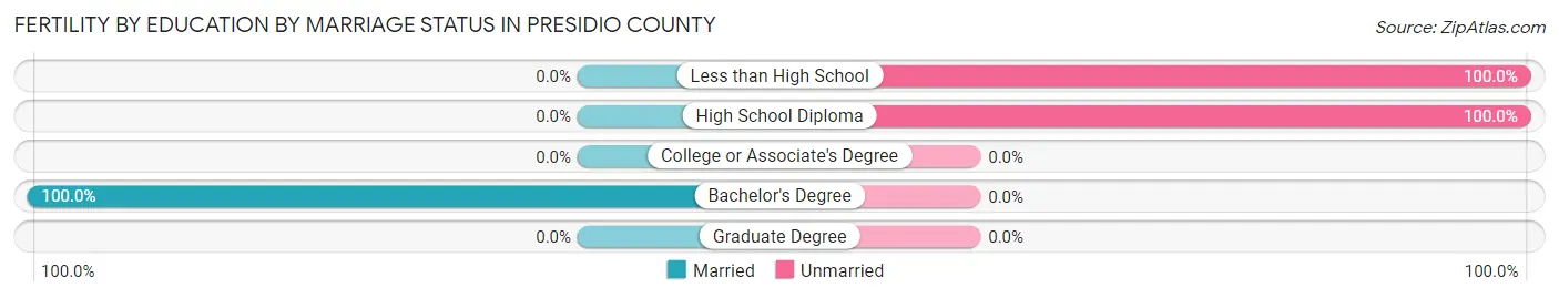 Female Fertility by Education by Marriage Status in Presidio County