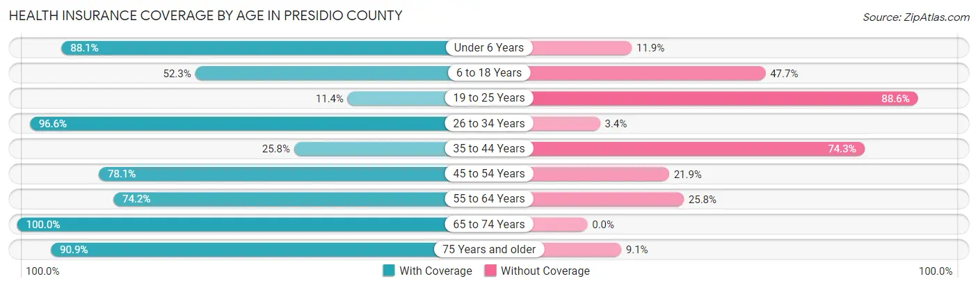 Health Insurance Coverage by Age in Presidio County